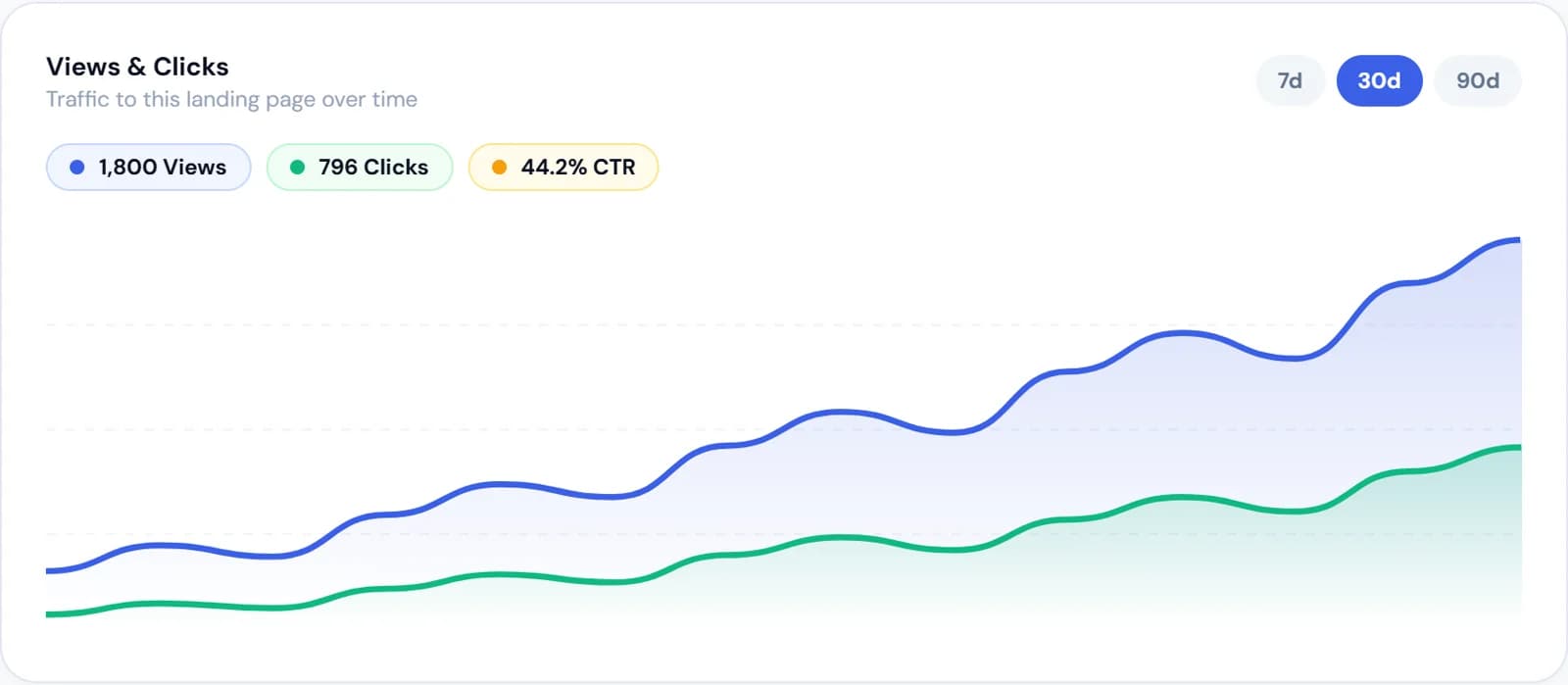 The analytics of an Escalium smart link: views and clicks over time