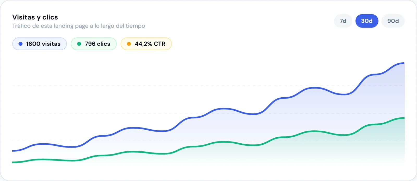 Gráfica de visitas y clics de una landing page en Escalium